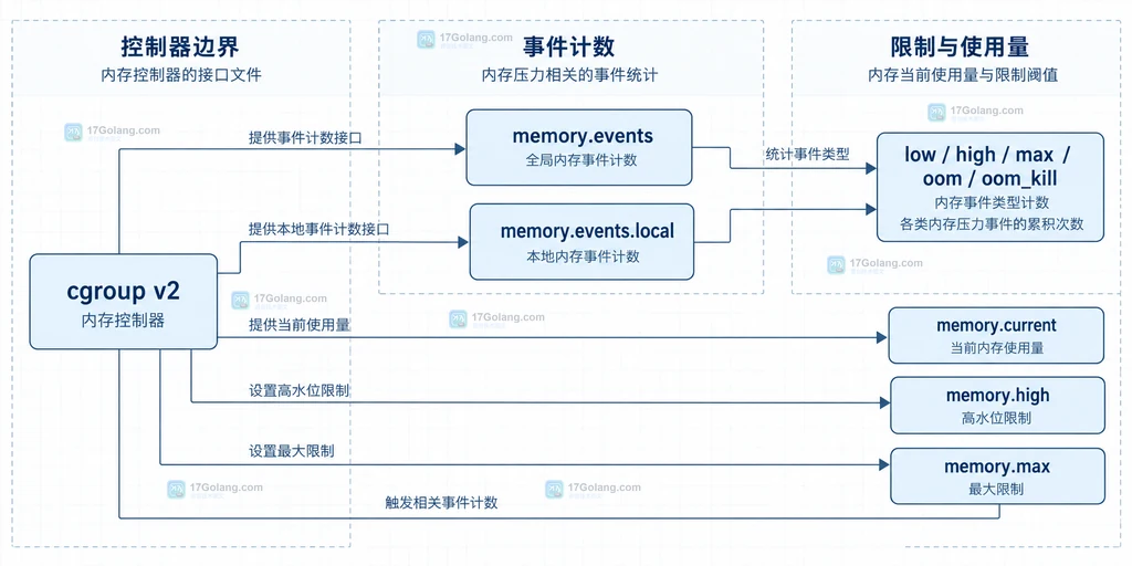 cgroup v2 内存事件计数与限制字段的静态关系说明图