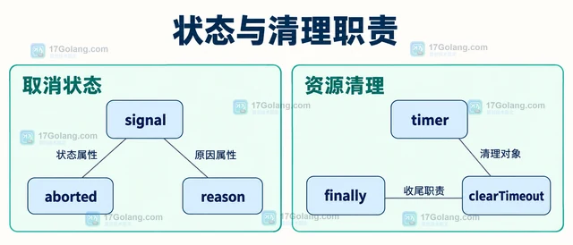 前端怎样合并多个取消信号