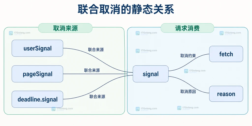 三个取消来源与组合信号和请求的静态关系