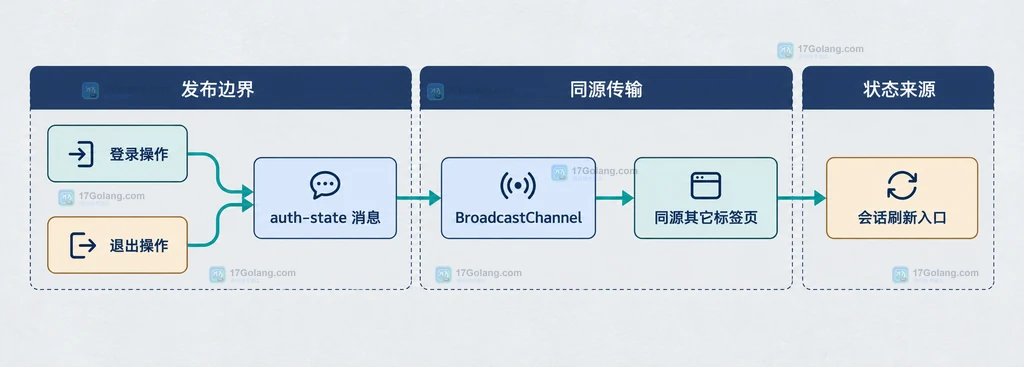 同源标签页通过 BroadcastChannel 传递登录状态信号并连接到会话刷新入口的静态结构图