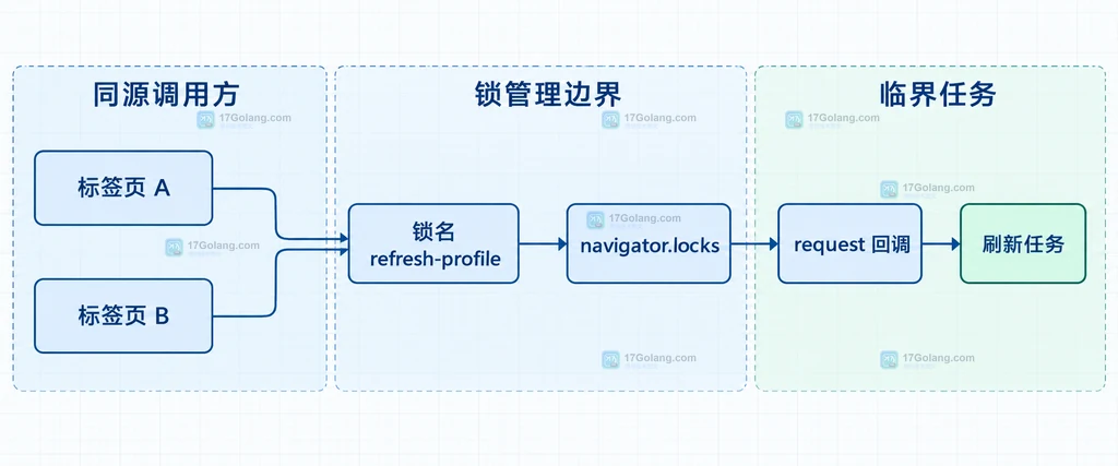 标签页 A 和标签页 B 通过同一个 refresh-profile 锁名进入 navigator.locks 和刷新任务