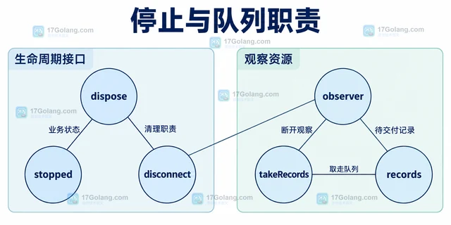 前端怎样观察动态节点并及时断开监听