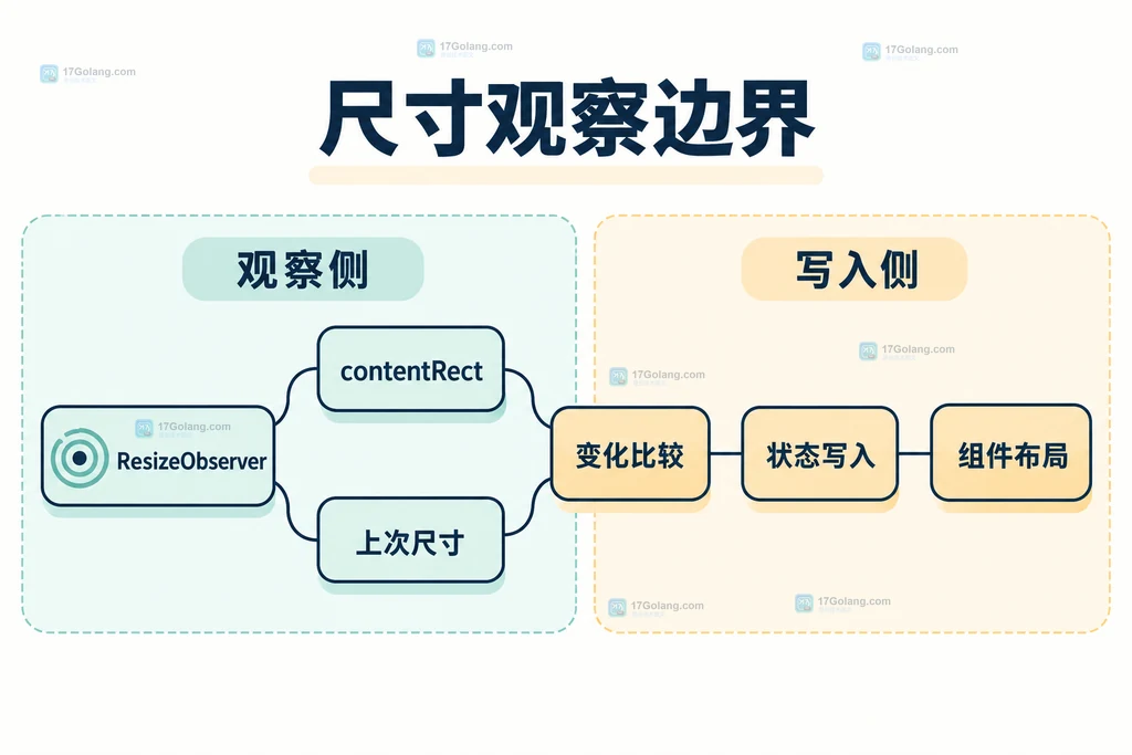 ResizeObserver 观察与写入边界的静态关系图