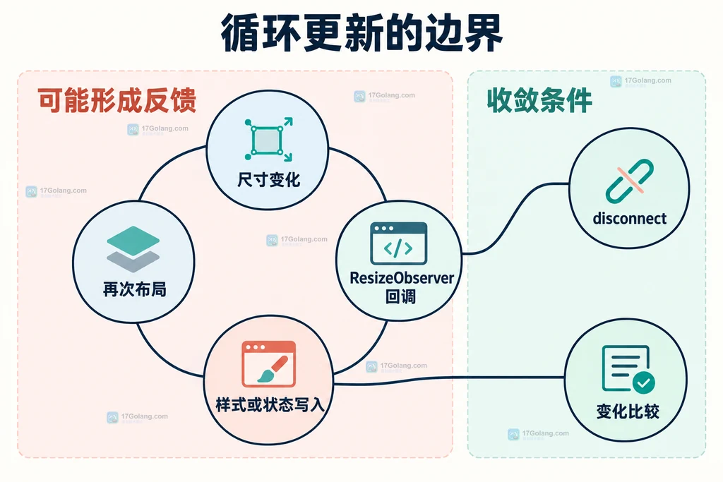 尺寸反馈和收敛条件的静态关系图