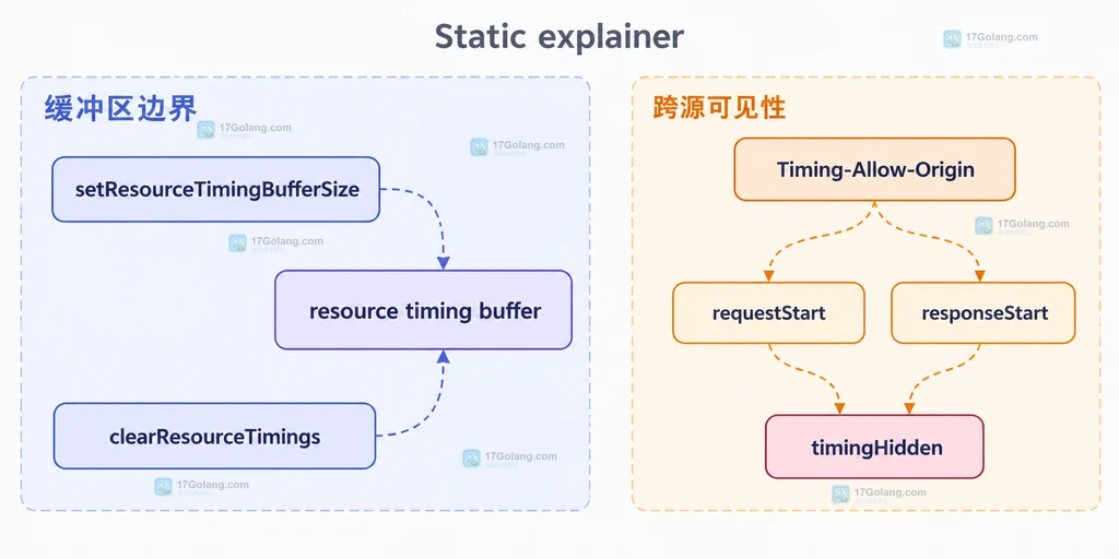 静态资源等待时间的指标边界与跨源可见性关系说明图