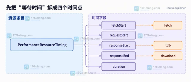 前端怎样把非关键任务放到空闲时间