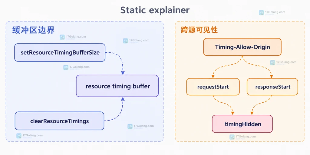 空闲计算、DocumentFragment 与 requestAnimationFrame 提交边界的静态说明图