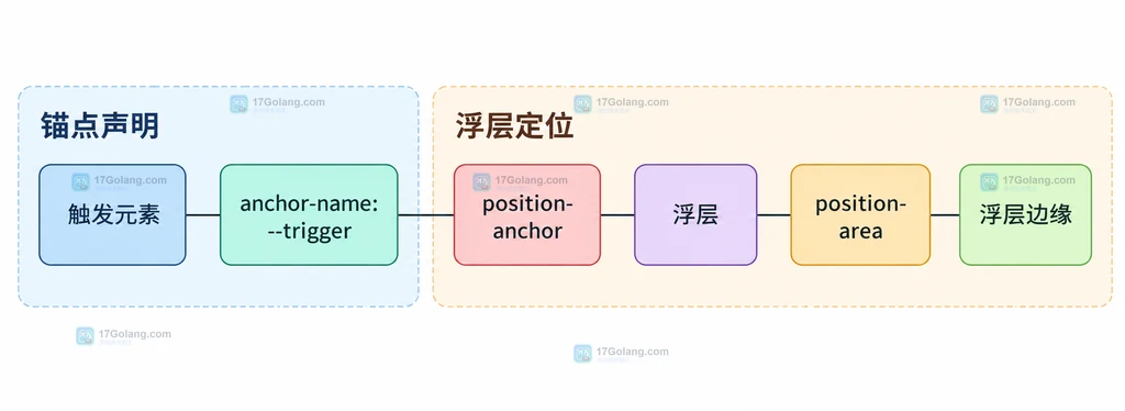 CSS 锚点名称、浮层关联和 position-area 位置之间的静态关系图