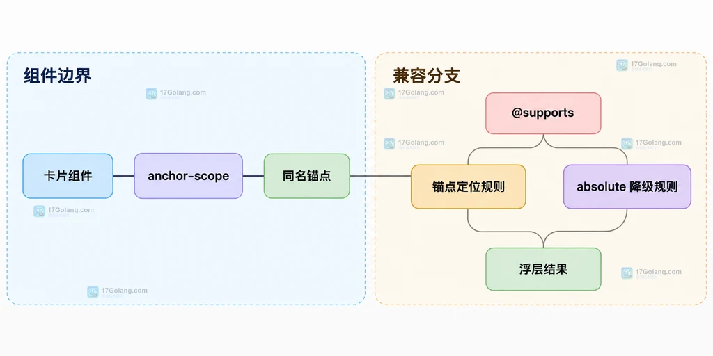 CSS anchor-scope、@supports 和传统 absolute 降级之间的静态关系图