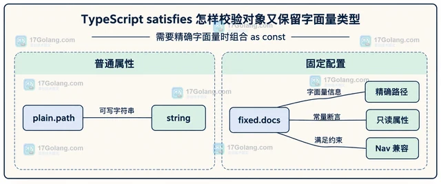 TypeScript satisfies 怎样校验对象又保留字面量类型