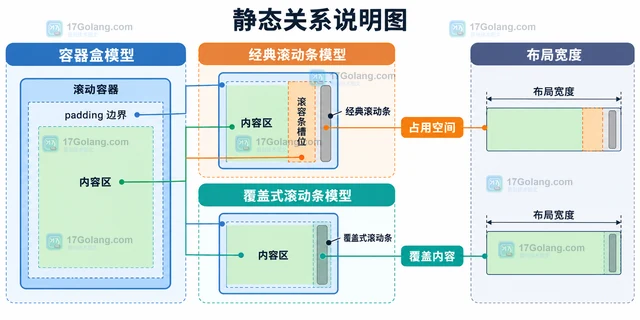 CSS scrollbar-gutter 怎样避免滚动条出现时布局横向跳动
