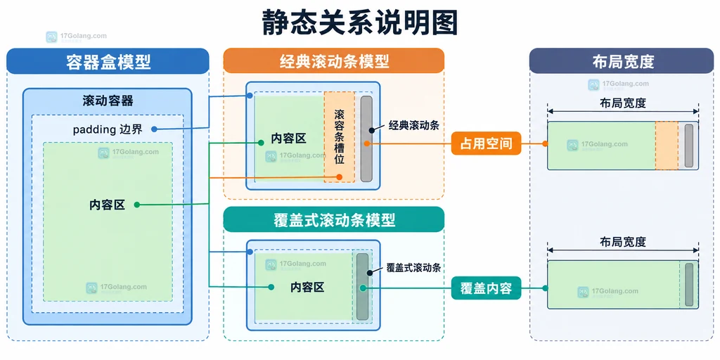 页面主列、弹层、滚动列表与 stable 单侧预留和 stable both-edges 双侧预留的静态关系说明图