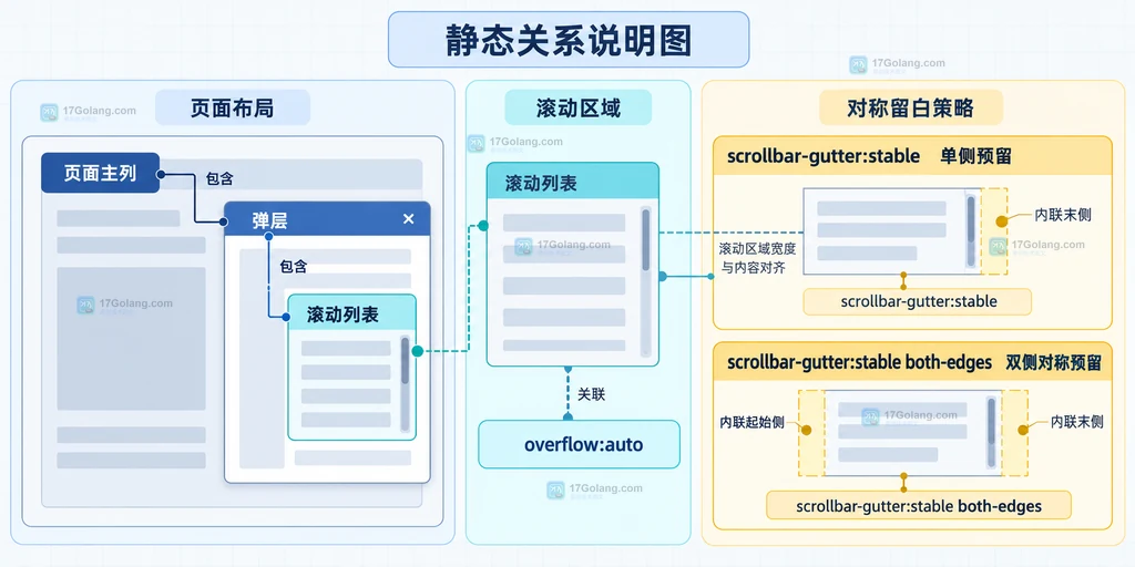 经典滚动条和覆盖式滚动条与内容区、滚动条槽位、布局宽度的静态关系说明图