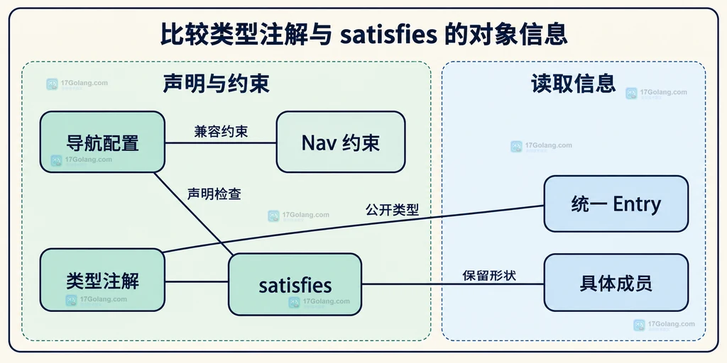 TypeScript catch unknown 从任意抛出值经过运行时守卫收窄到 Error、字符串或未知兜底的静态关系图