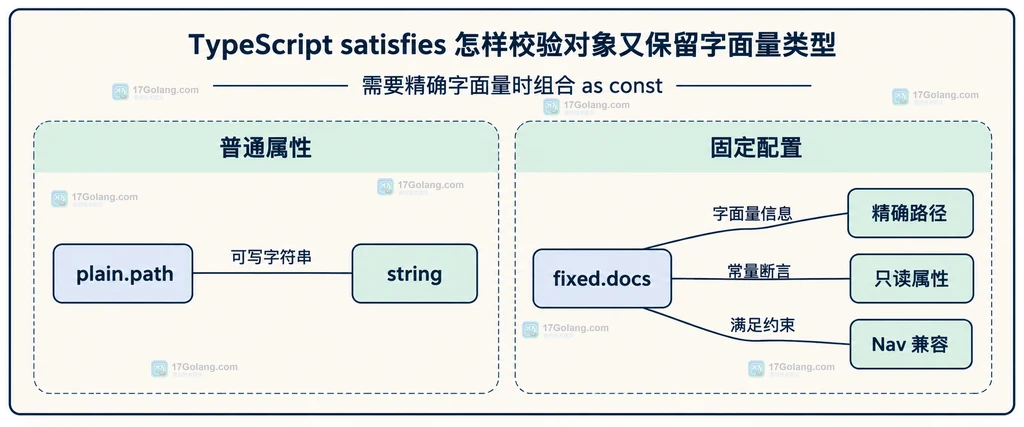 TypeScript 错误处理把 catch unknown 分到内部日志摘要和用户固定提示两条输出边界的静态关系图