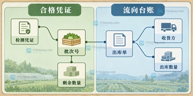 农产品经营者怎样整理批次与检测报告关联记录