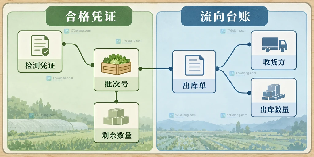 批次号连接进货记录、抽样信息、检测报告和入库台账的原创说明图