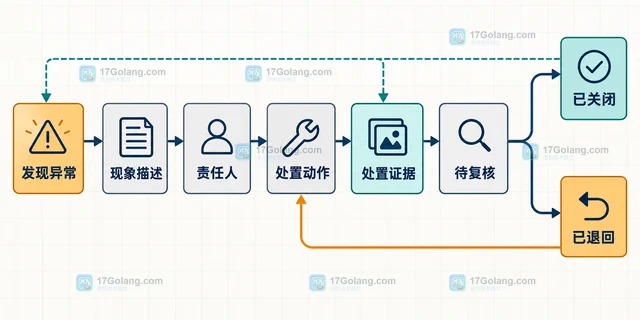 能源站点巡检记录怎样按设备和异常闭环