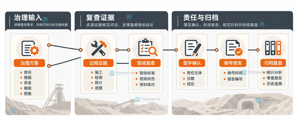 矿山隐患整改记录从发现到销号的字段关系说明图