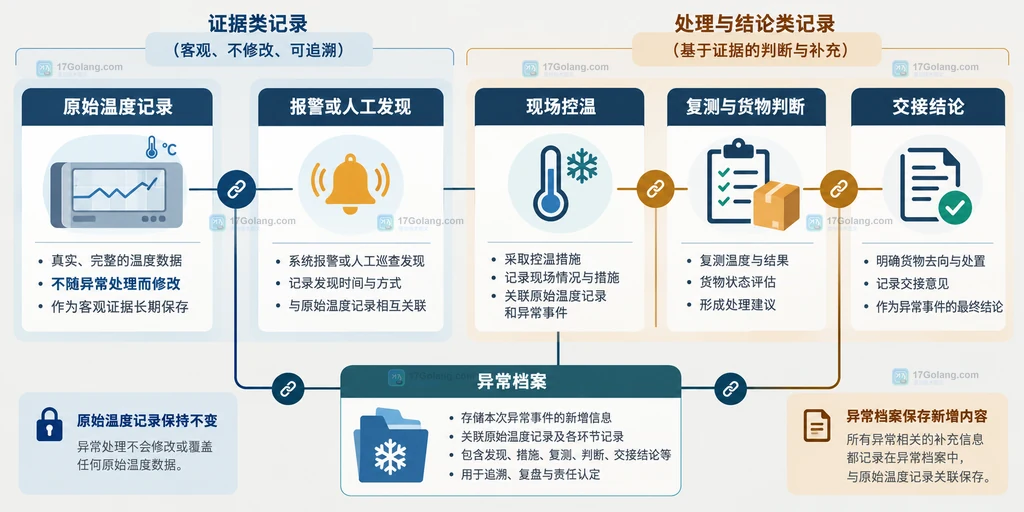冷链运输批次卡、温控边界、车辆和交接记录的关系说明图