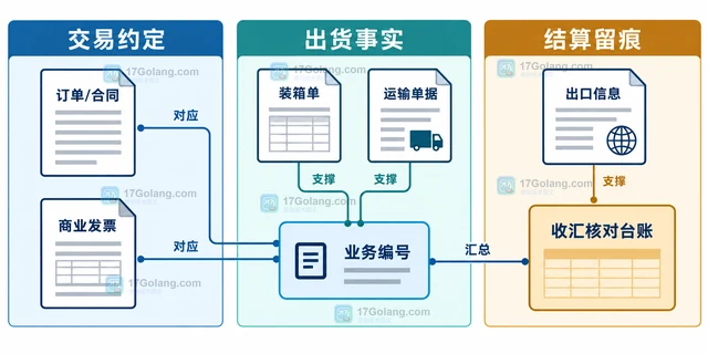 外贸企业出货后怎样整理收汇核对资料