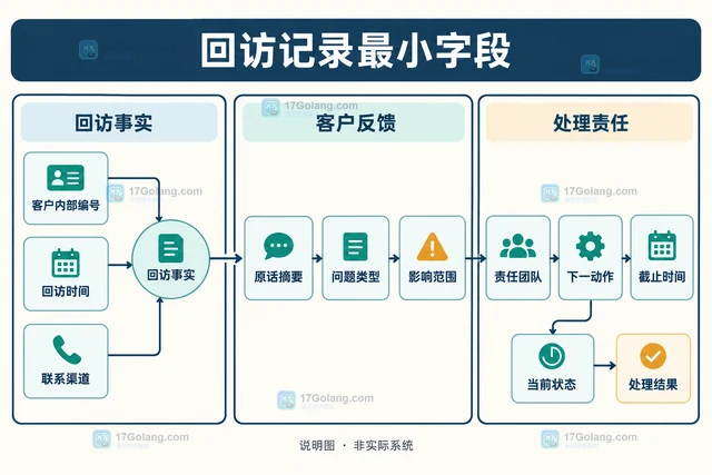 金融服务团队怎样整理客户回访与问题分派记录