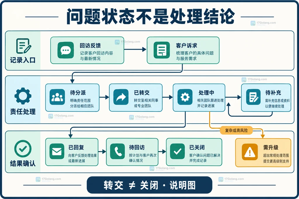客户反馈到问题分派、处理、回访关闭和升级的状态边界说明图