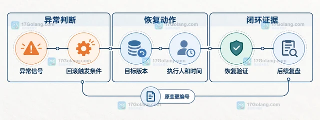 软件运维团队怎样保留生产变更与回滚记录