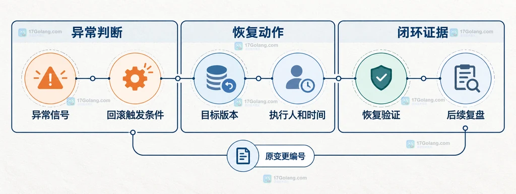 生产变更记录由变更编号、目标与范围、影响与风险、审批决定、执行证据和目标状态组成的静态关系示意图