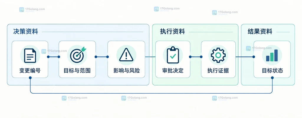 回滚记录中的异常信号、回滚触发条件、目标版本、执行人和时间、恢复验证与后续复盘关系示意图