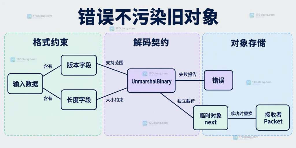 解码方法依赖格式约束,错误对象与临时载荷的静态关系
