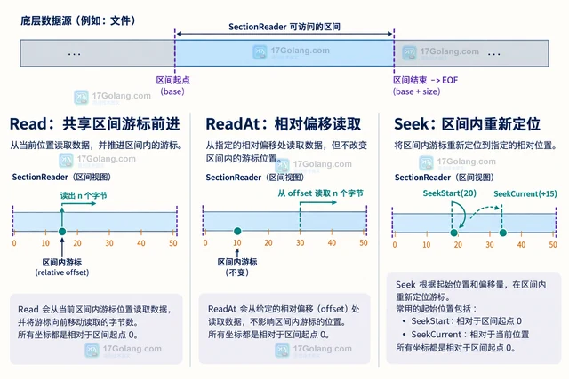 Go 怎样读取文件中的固定区间而不移动共享游标