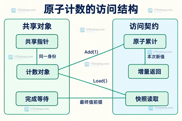 Go 怎样用 atomic.Uint64 记录无锁计数