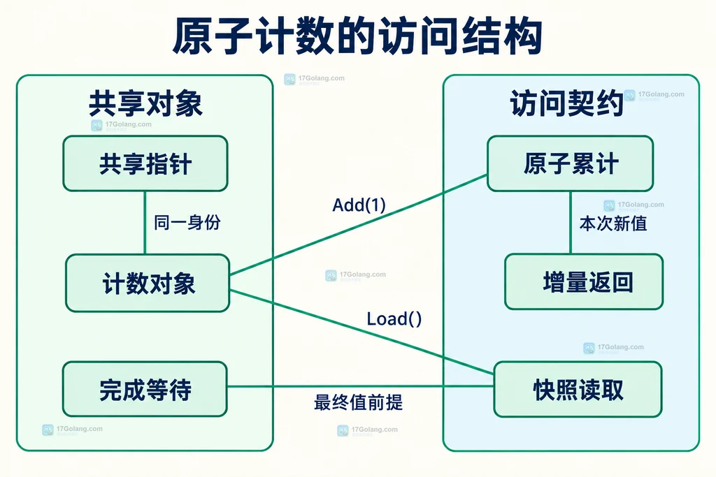 共享计数器与原子访问的静态结构