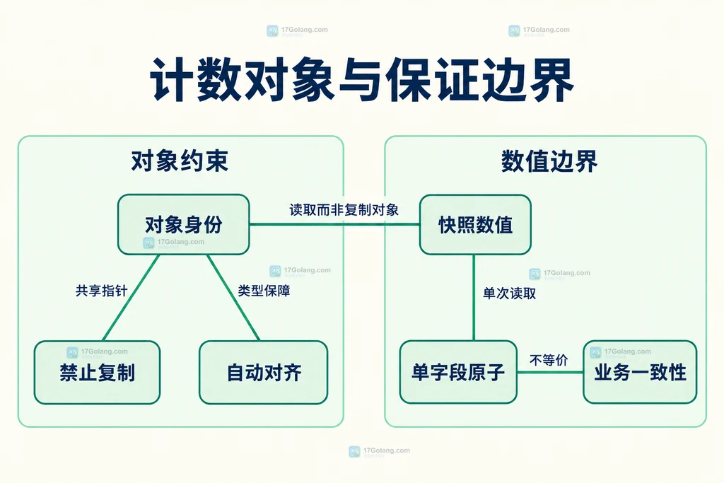 计数器身份与保证范围的静态结构