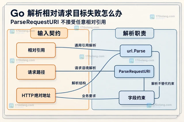 Go 解析相对请求目标失败怎么办