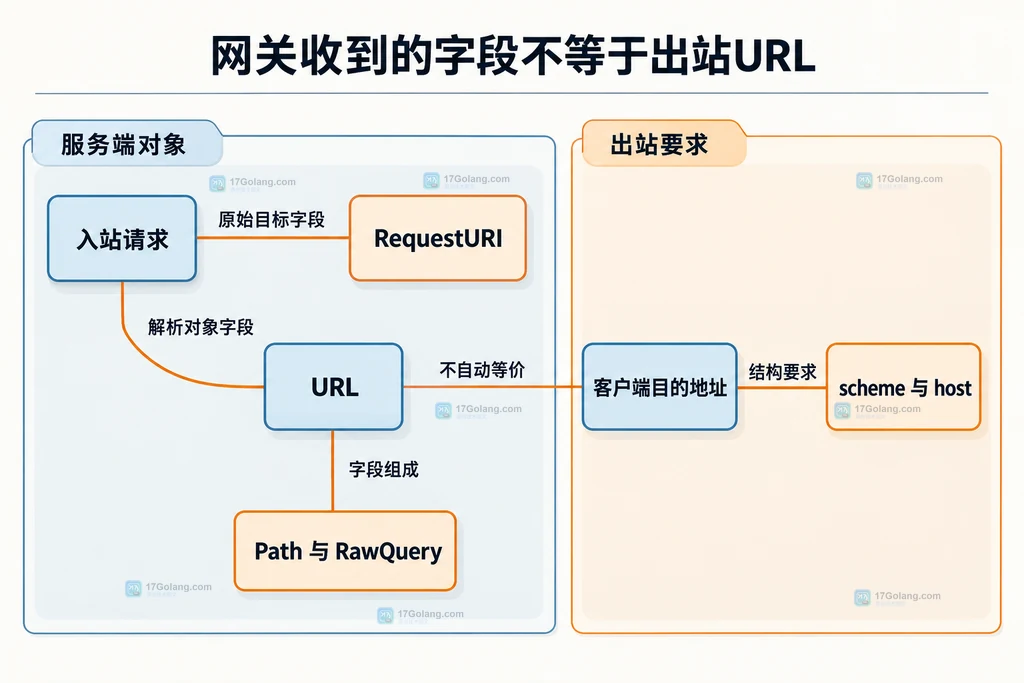 入站请求字段与绝对HTTP地址要求的结构