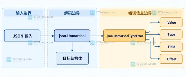 Go JSON 类型错误怎样定位字段和输入偏移
