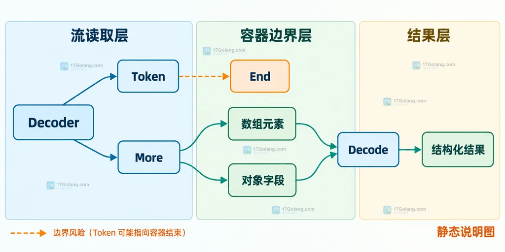 Decoder、Token、More、容器元素、Decode 和结构化结果之间关系的静态结构图