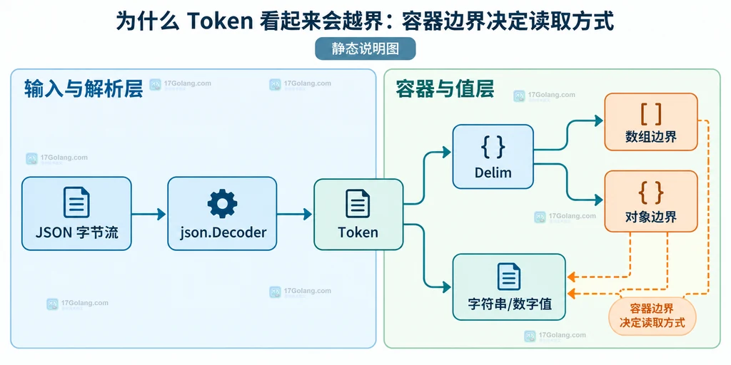 JSON 字节流经过 json.Decoder 后由 Token、Delim 和数组对象边界组成的静态结构图