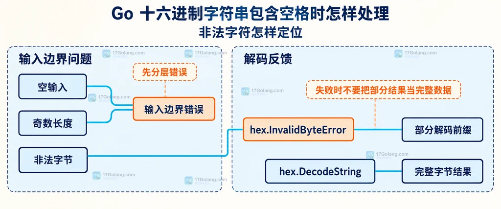 十六进制解码错误分层关系图,包含空输入、奇数长度、非法字节和完整字节结果