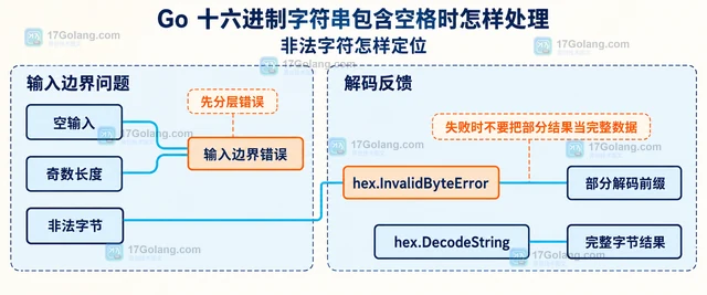 Go 十六进制字符串包含空格时怎样处理