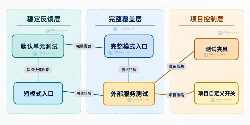 默认单元测试、短模式入口、完整模式入口和外部服务测试的静态分层关系图