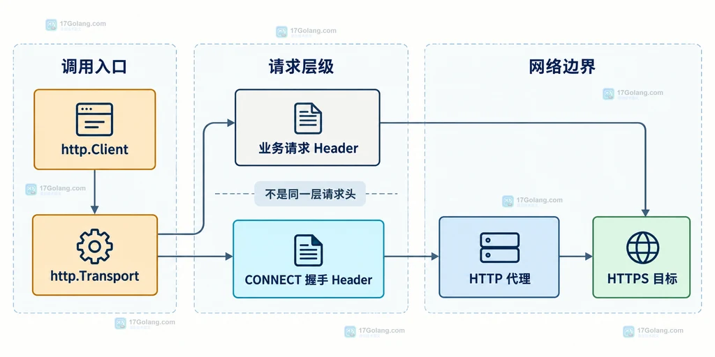 业务请求头与 CONNECT 代理握手请求头的层级关系