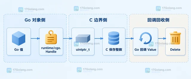 Go cgo 传递指针触发检查怎么办