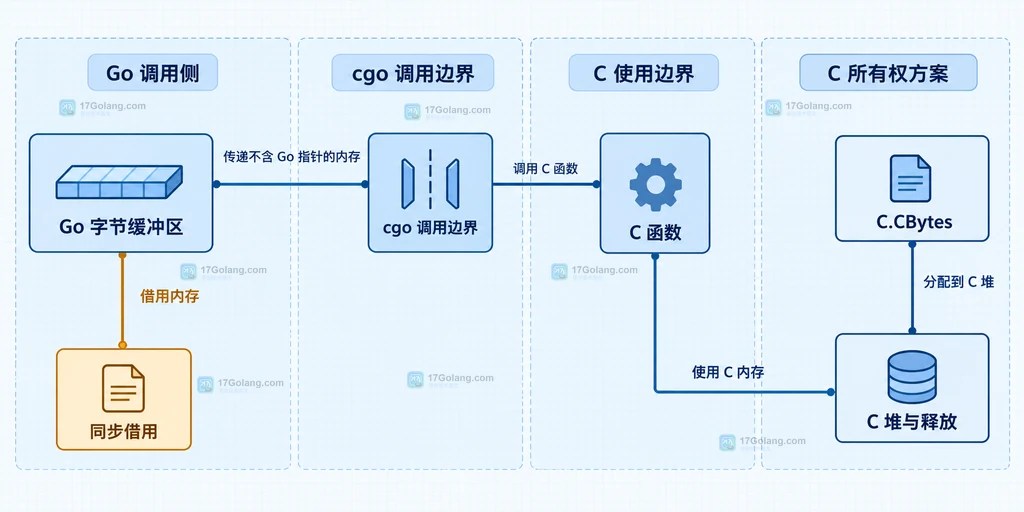 图2:cgo-handle-lifecycle-map