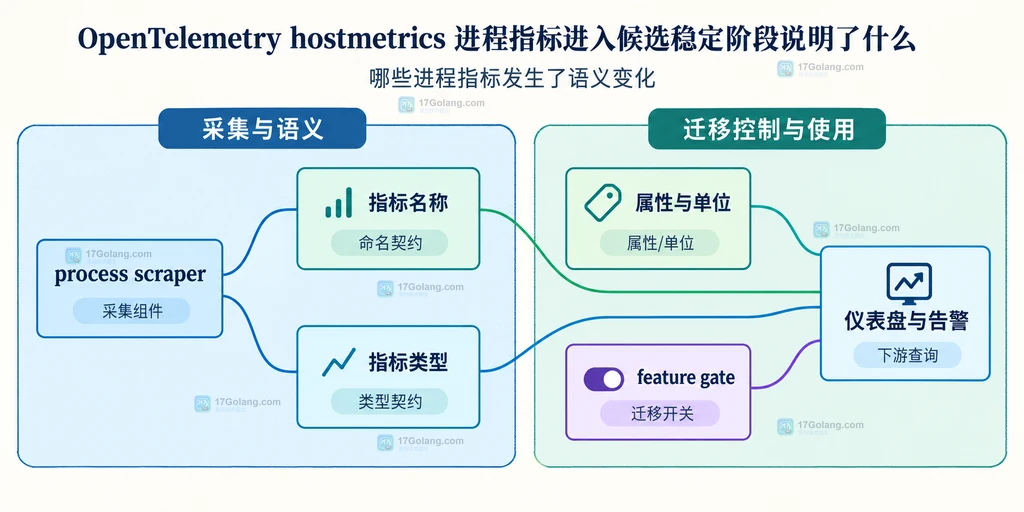 hostmetrics 进程指标的采集层、语义层、feature gate 和消费层边界示意图