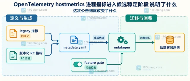 OpenTelemetry hostmetrics 进程指标进入候选稳定阶段说明了什么