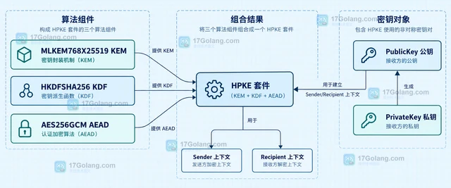 Go crypto/hpke 怎样组织一次混合公钥加密