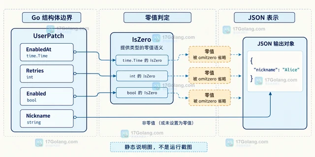 Go encoding/json v2 怎样用 omitzero 区分零值和缺省字段